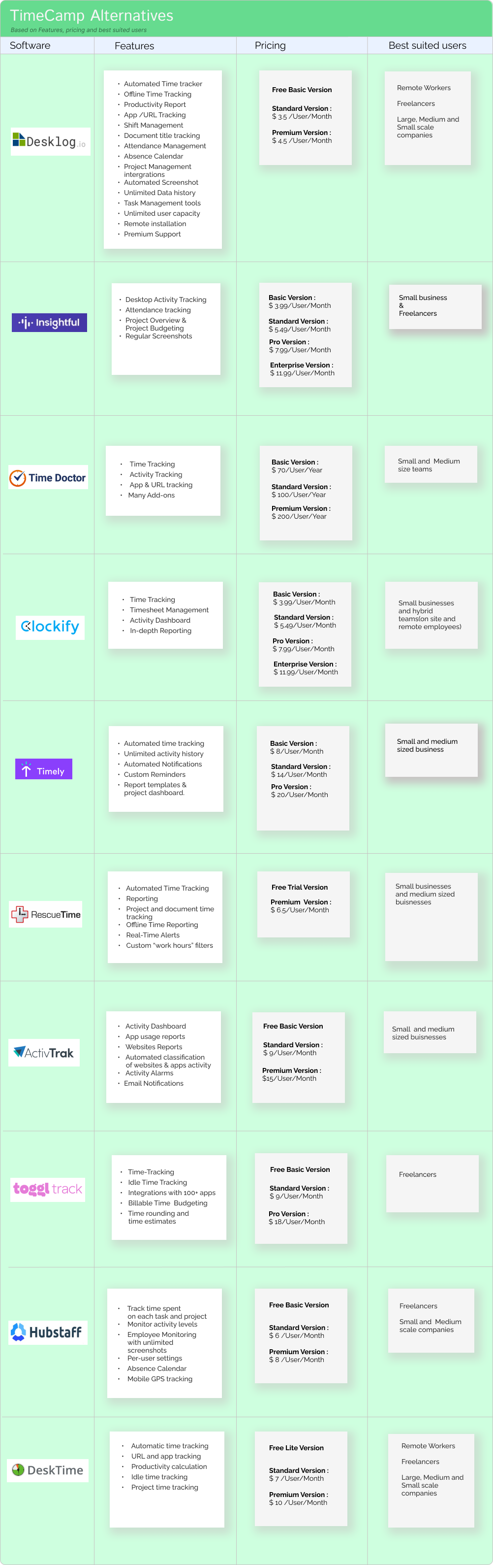 Best TimeCamp Alternatives and Competitors in 2024 at a Glance