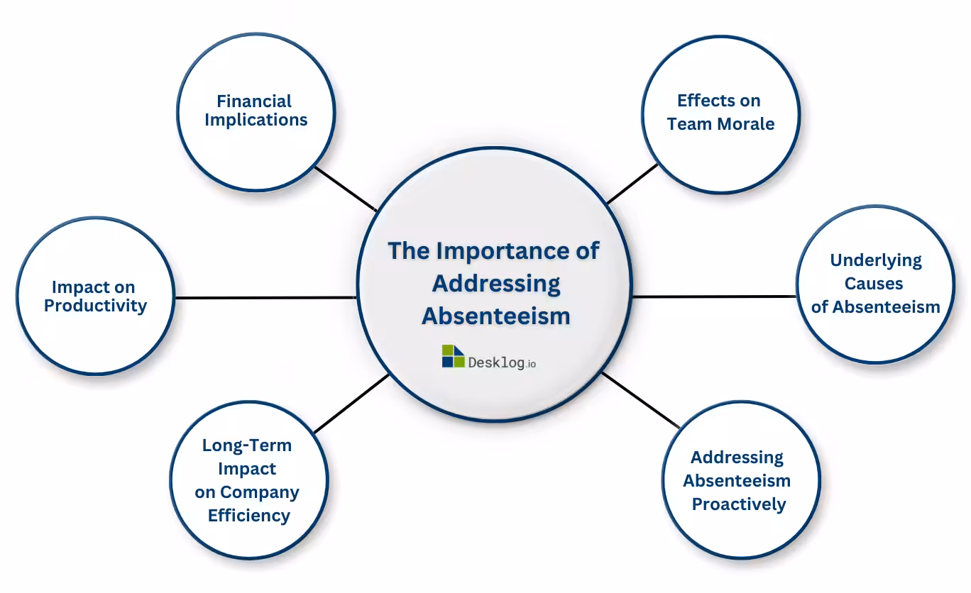 The Importance of Addressing Absenteeism