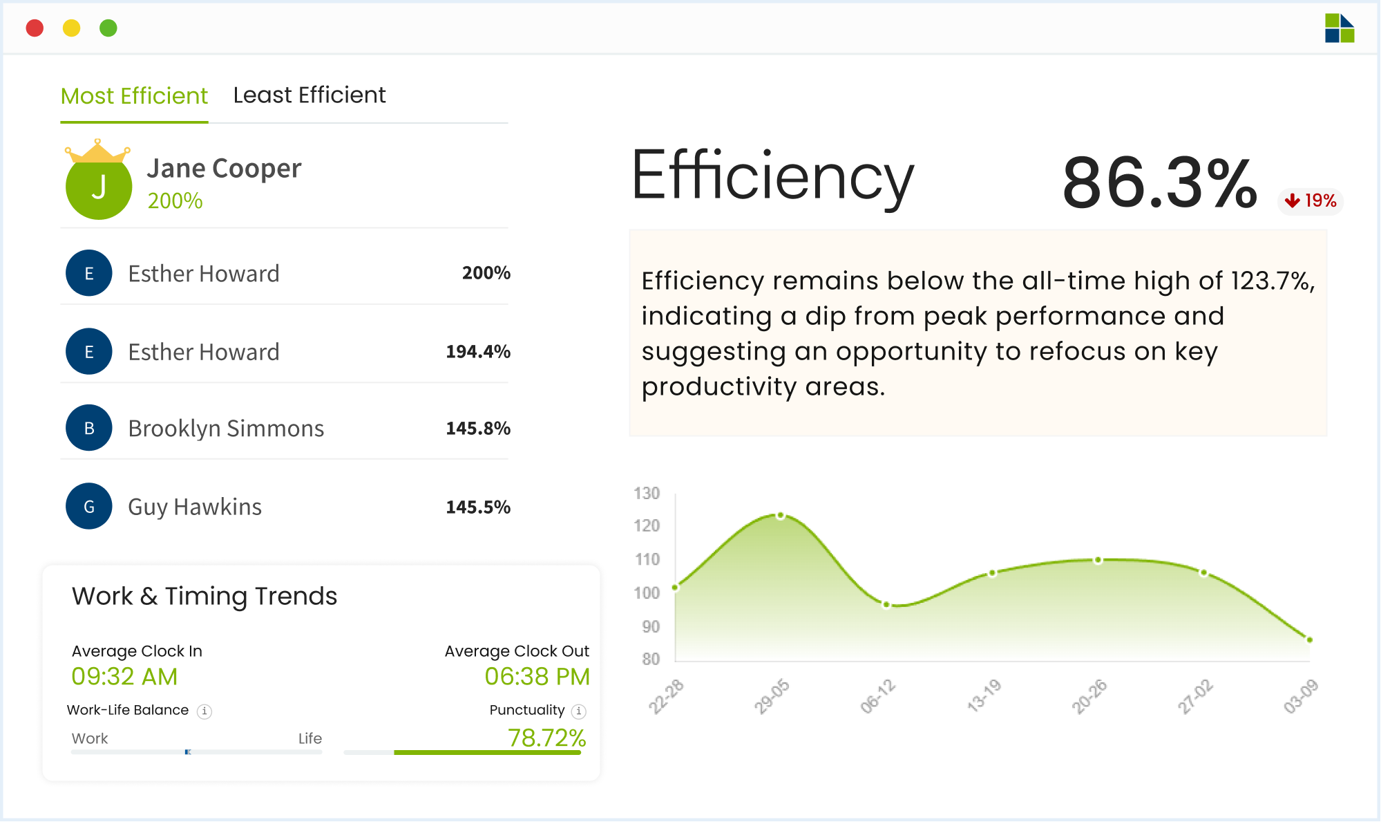 time tracking software Performance Insights dashboard showing work patterns, focus duration, and overall employee productivity