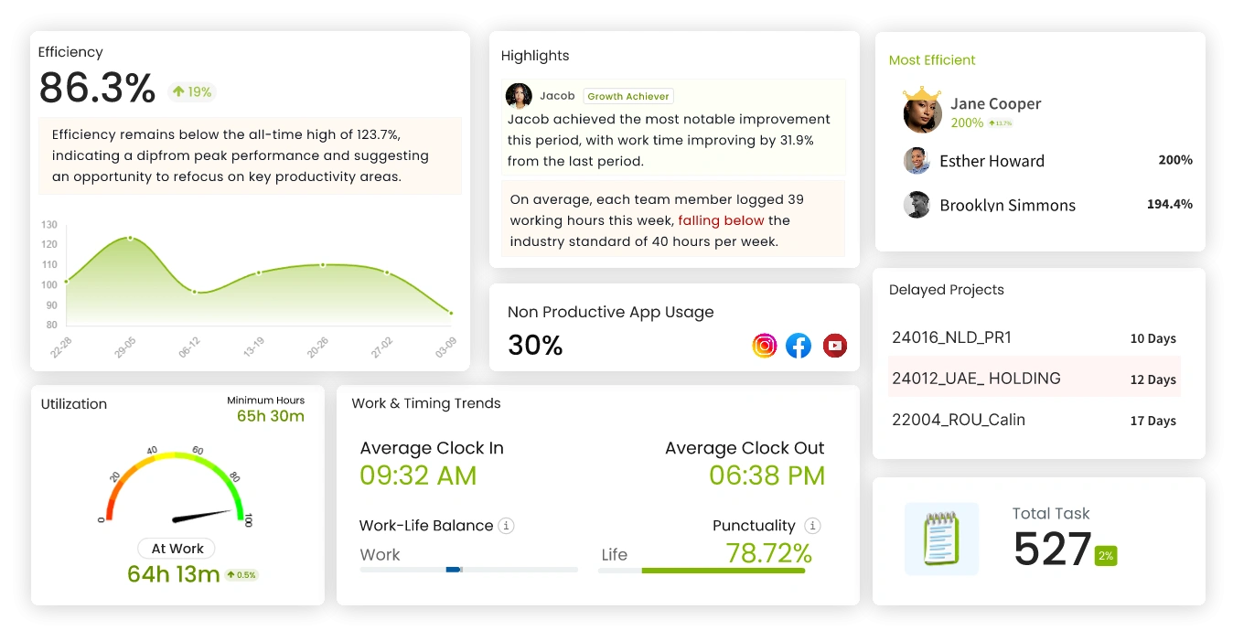Time tracking software dashboard with employee performance insights