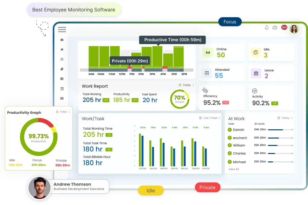 Free time tracking software dashboard showing employee productivity, work reports, attendance tracking, focus time, idle time, and performance analytics