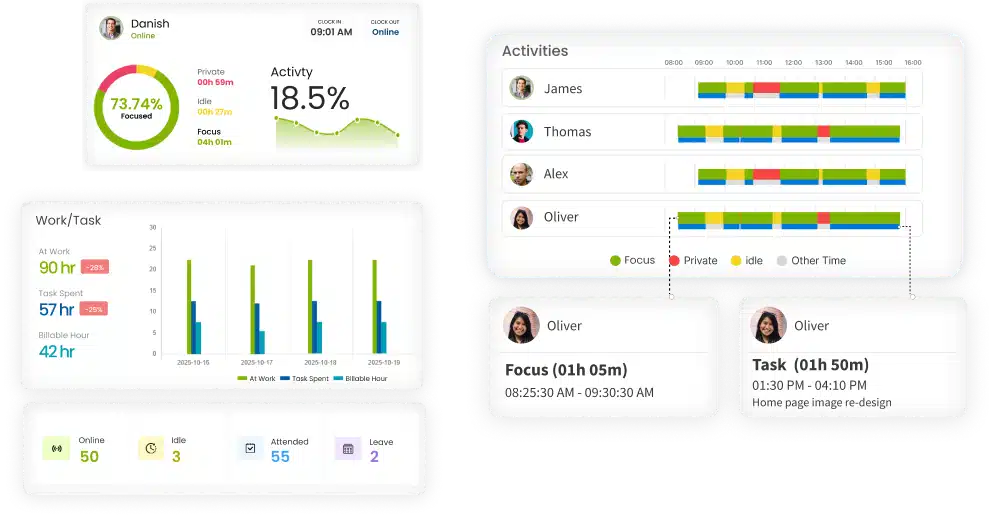 Employee monitoring software dashboard showing focus time, idle time, activity tracking, task monitoring, productivity reports, and employee performance analytics