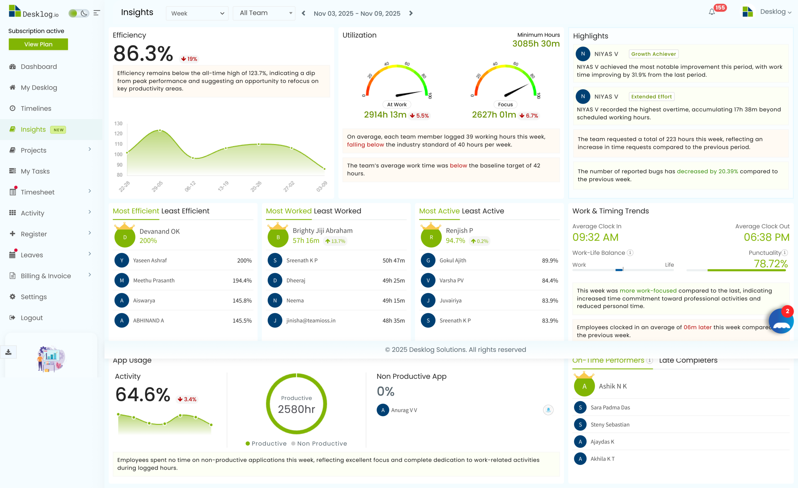 Best Time Tracking Software analytics dashboard with employee performance insights