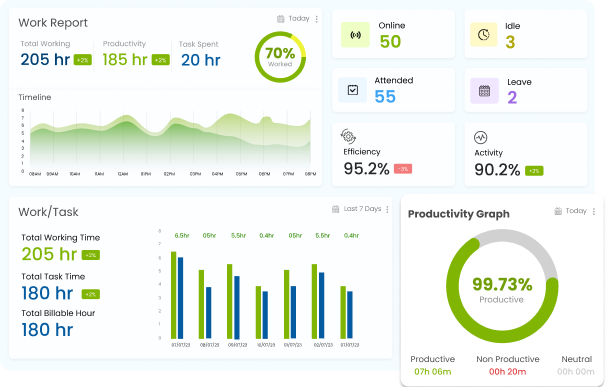 Employee monitoring software with automated time tracking and activity tracking dashboard for accurate work hour monitoring