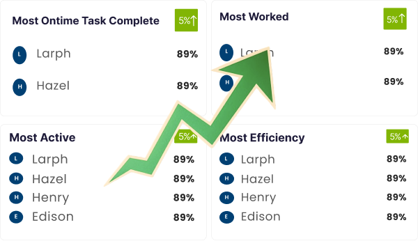 Employee monitoring software dashboard showing productivity analytics and workforce performance insights