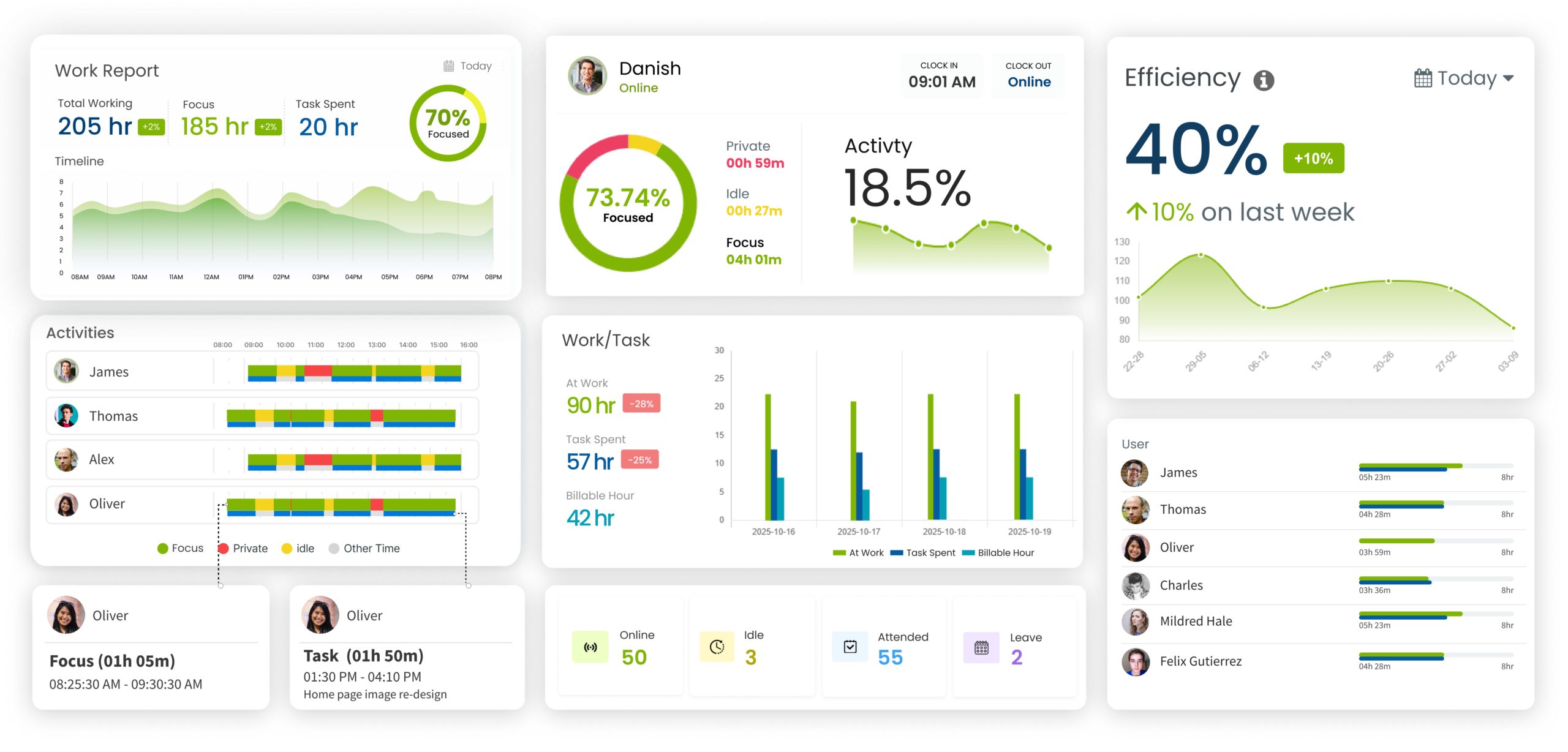 Best Employee Monitoring Software showing analytics dashboard with employee performance insights